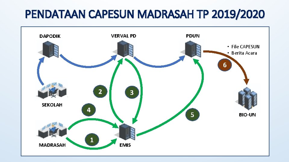 PENDATAAN CAPESUN MADRASAH TP 2019/2020 VERVAL PD DAPODIK PDUN • File CAPESUN • Berita