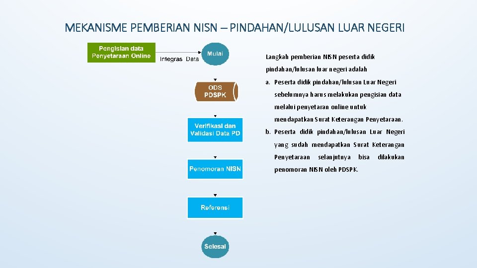 MEKANISME PEMBERIAN NISN – PINDAHAN/LULUSAN LUAR NEGERI Langkah pemberian NISN peserta didik pindahan/lulusan luar