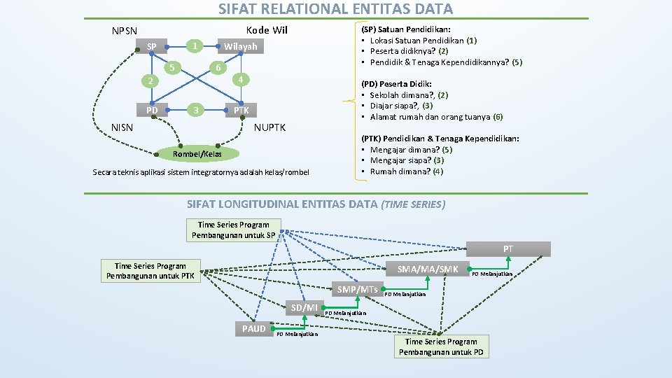 SIFAT RELATIONAL ENTITAS DATA Kode Wil NPSN 1 SP 5 Wilayah 6 2 PD