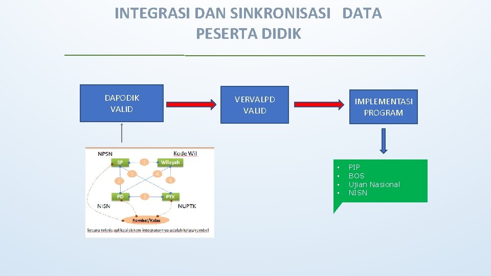 INTEGRASI DAN SINKRONISASI DATA PESERTA DIDIK DAPODIK VALID VERVALPD VALID IMPLEMENTASI PROGRAM • •