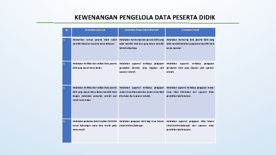 KEWENANGAN PENGELOLA DATA PESERTA DIDIK No. 1. 2. OPERATOR SEKOLAH OPERATOR DINAS KAB/KOTA/PROV OPERATOR