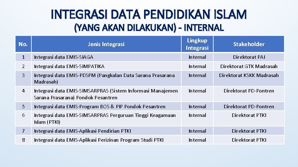 INTEGRASI DATA PENDIDIKAN ISLAM (YANG AKAN DILAKUKAN) - INTERNAL No. Jenis Integrasi Lingkup Integrasi