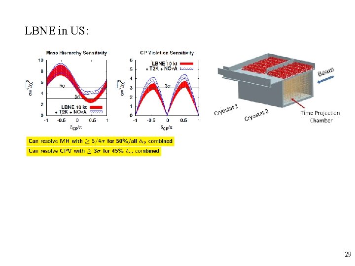 LBNE in US: 29 