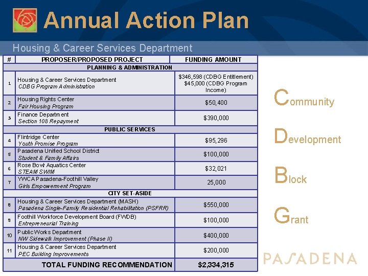 Annual Action Plan Housing & Career Services Department # PROPOSER/PROPOSED PROJECT FUNDING AMOUNT PLANNING
