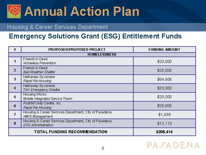 Annual Action Plan Housing & Career Services Department Emergency Solutions Grant (ESG) Entitlement Funds