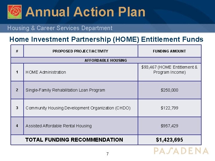 Annual Action Plan Housing & Career Services Department Home Investment Partnership (HOME) Entitlement Funds