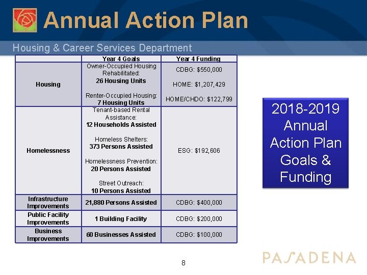 Annual Action Plan Housing & Career Services Department Housing Year 4 Goals Owner-Occupied Housing