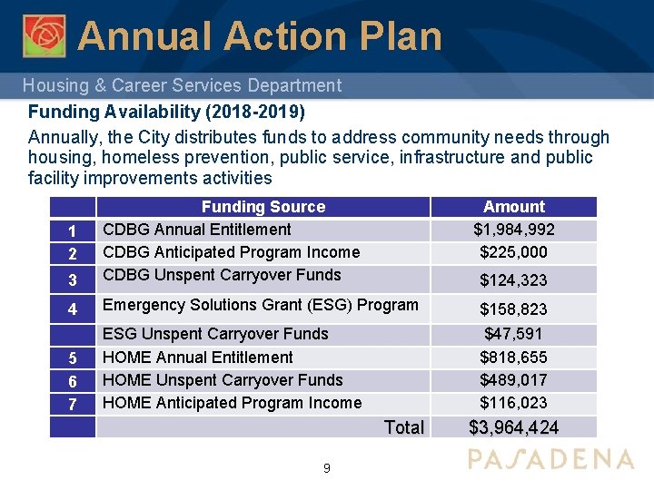 Annual Action Plan Housing & Career Services Department Funding Availability (2018 -2019) Annually, the