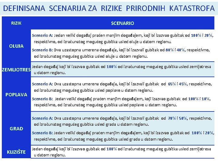 DEFINISANA SCENARIJA ZA RIZIKE PRIRODNIH KATASTROFA RIZIK OLUJA ZEMLJOTRES POPLAVA GRAD KLIZIŠTE SCENARIO Scenario