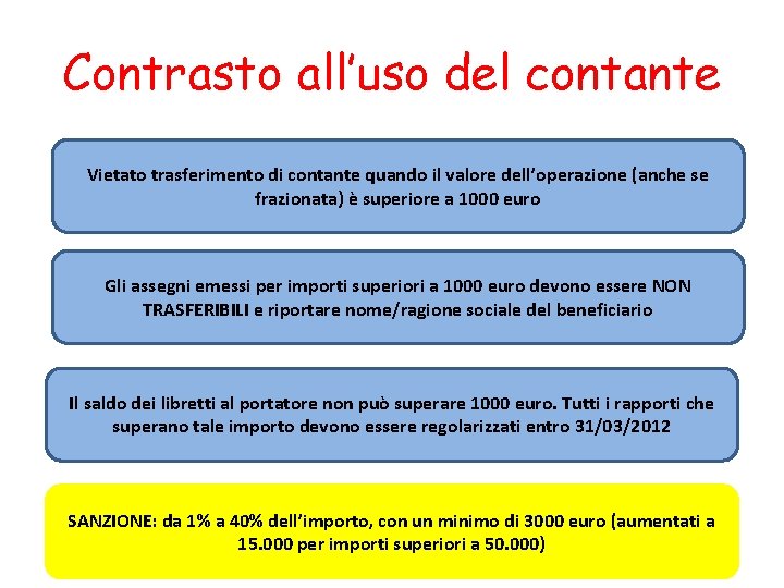 Contrasto all’uso del contante Vietato trasferimento di contante quando il valore dell’operazione (anche se