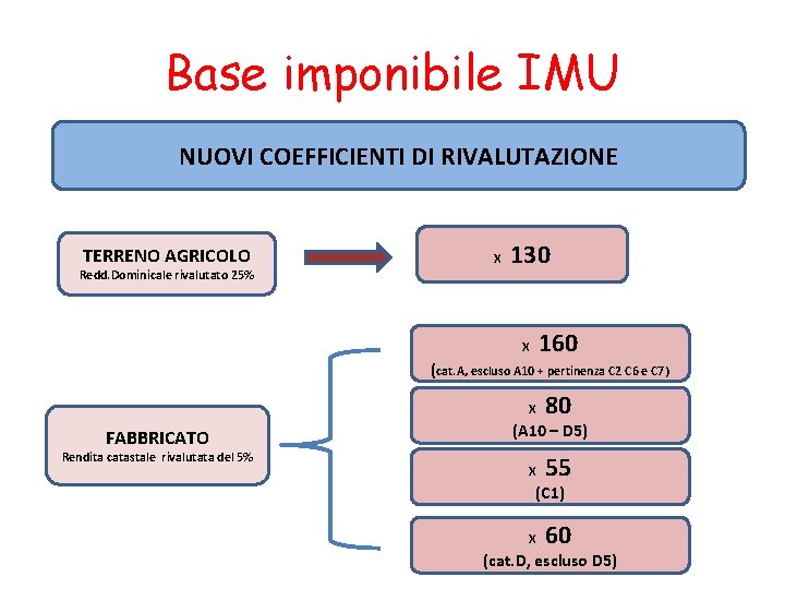 Base imponibile IMU NUOVI COEFFICIENTI DI RIVALUTAZIONE TERRENO AGRICOLO Redd. Dominicale rivalutato 25% X