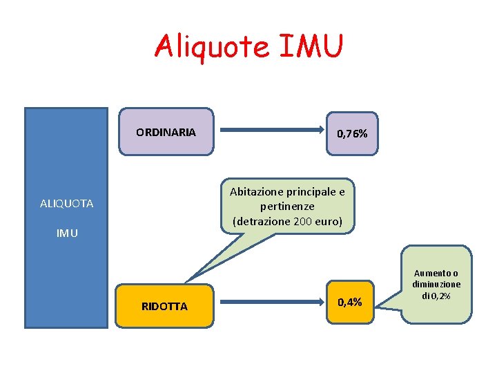 Aliquote IMU ORDINARIA 0, 76% Abitazione principale e pertinenze (detrazione 200 euro) ALIQUOTA IMU