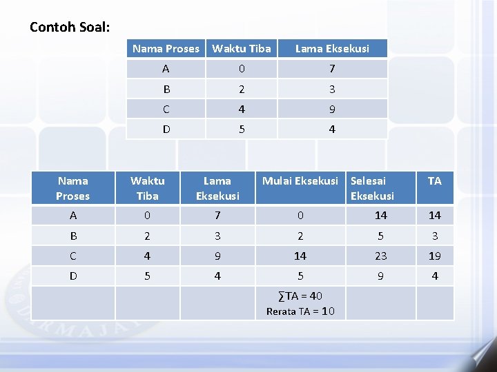 Contoh Soal: Nama Proses Waktu Tiba Lama Eksekusi A 0 7 B 2 3
