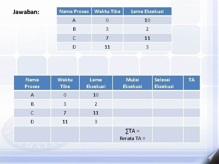 Jawaban: Nama Proses Waktu Tiba Lama Eksekusi A 0 10 B 3 2 C