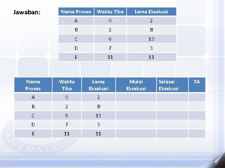 Jawaban: Nama Proses Waktu Tiba Lama Eksekusi A 0 2 B 2 8 C