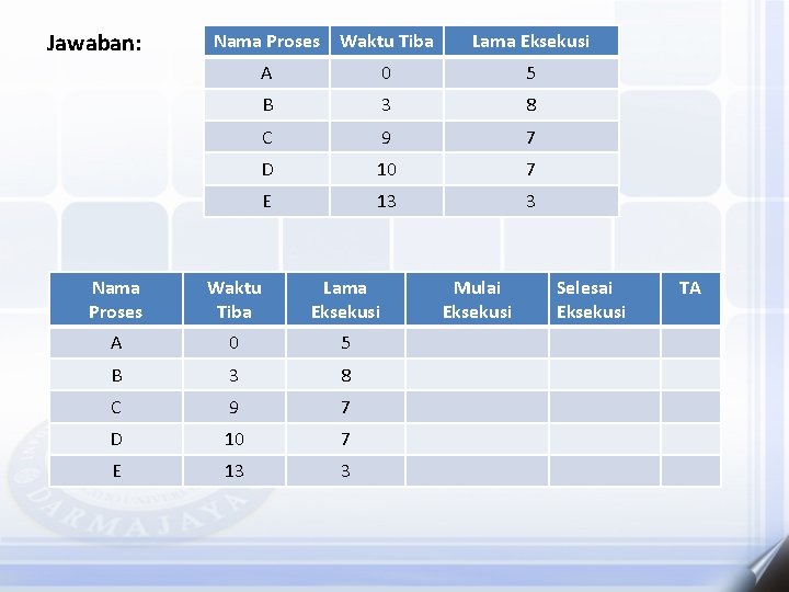Jawaban: Nama Proses Waktu Tiba Lama Eksekusi A 0 5 B 3 8 C
