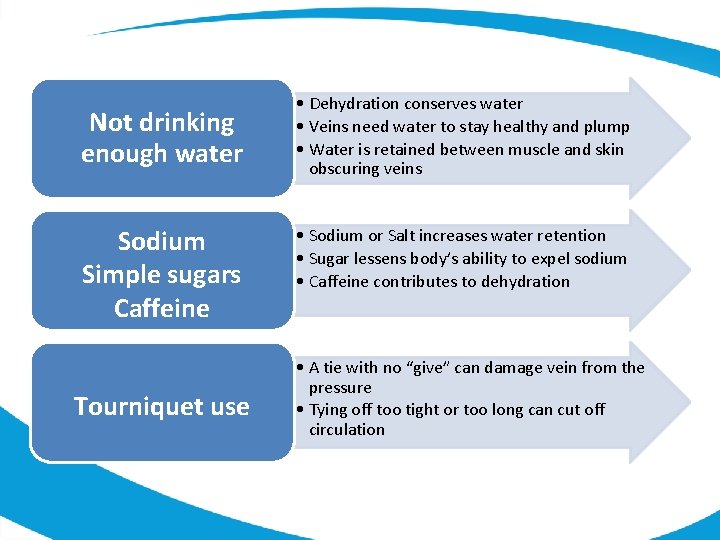 Not drinking enough water Sodium Simple sugars Caffeine Tourniquet use • Dehydration conserves water