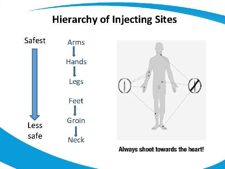 Hierarchy of Injecting Sites Safest Arms Hands Legs Feet Less safe Groin Neck 