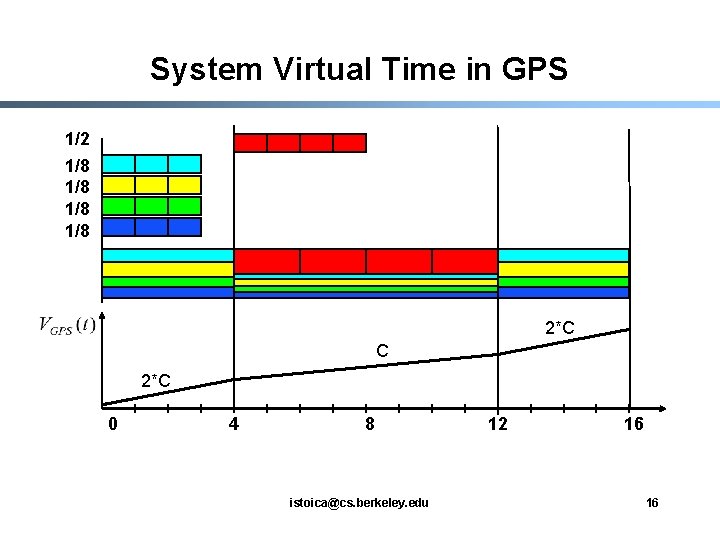 System Virtual Time in GPS 1/2 1/8 1/8 2*C C 2*C 0 4 8