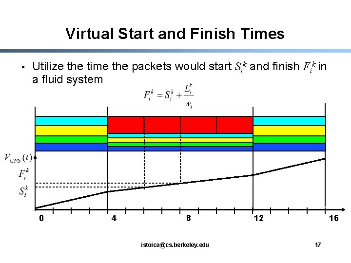 Virtual Start and Finish Times § Utilize the time the packets would start Sik