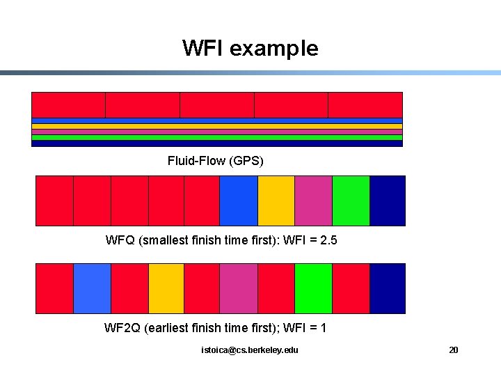 WFI example Fluid-Flow (GPS) WFQ (smallest finish time first): WFI = 2. 5 WF