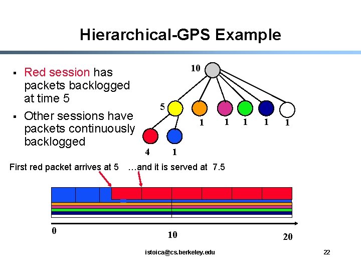 Hierarchical-GPS Example § § Red session has packets backlogged at time 5 Other sessions