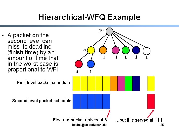 Hierarchical-WFQ Example § A packet on the second level can miss its deadline (finish