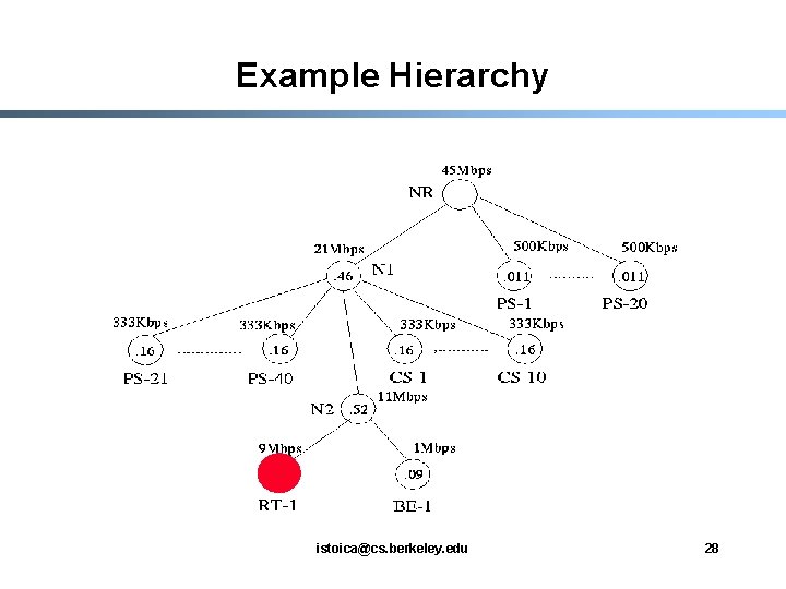 Example Hierarchy istoica@cs. berkeley. edu 28 