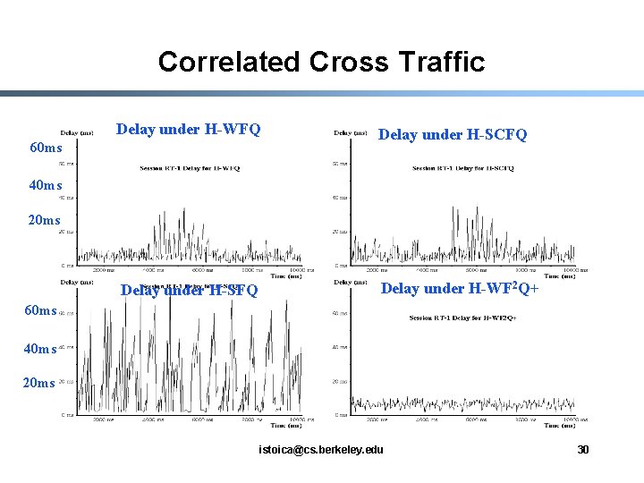 Correlated Cross Traffic Delay under H-WFQ Delay under H-SCFQ Delay under H-SFQ Delay under
