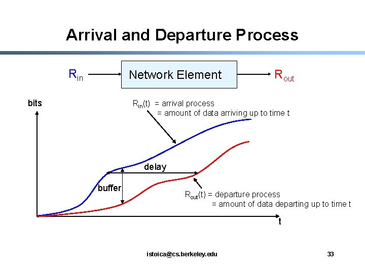 Arrival and Departure Process Rin Network Element bits Rout Rin(t) = arrival process =