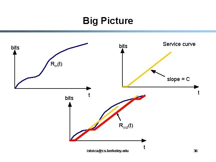 Big Picture Service curve bits Rin(t) slope = C bits t t Rout(t) istoica@cs.