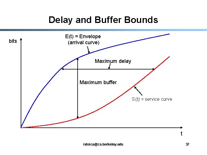 Delay and Buffer Bounds bits E(t) = Envelope (arrival curve) Maximum delay Maximum buffer