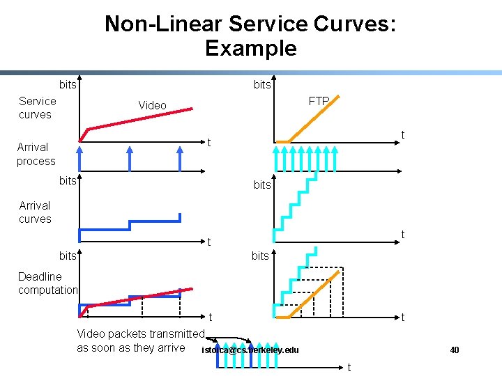 Non-Linear Service Curves: Example bits Service curves bits FTP Video t t Arrival process