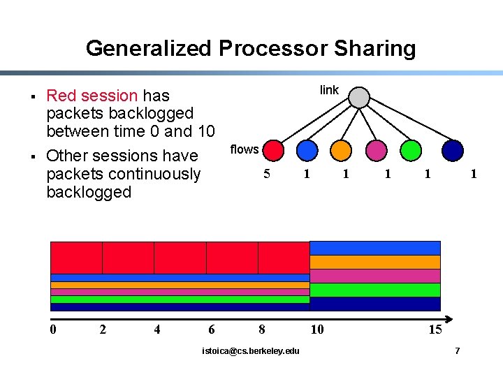 Generalized Processor Sharing § § Red session has packets backlogged between time 0 and