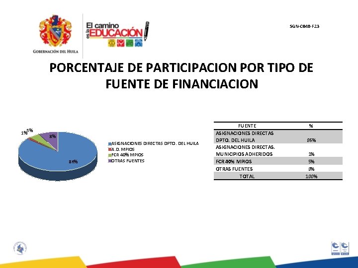 SGN-C 048 -F 23 PORCENTAJE DE PARTICIPACION POR TIPO DE FUENTE DE FINANCIACION 1%5%