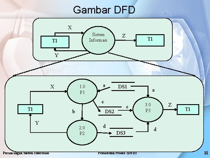 Gambar DFD X Sistem Informasi T 1 Z T 1 Y X 1. 0