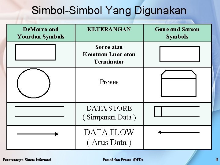 Simbol-Simbol Yang Digunakan De. Marco and Yourdan Symbols KETERANGAN Gane and Sarson Symbols Sorce