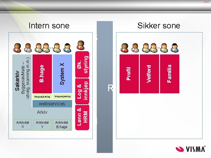 Intern sone Sikker sone B … Integrasjonslag Arkivdel Y N Integrasjonslag webservices Arkivdel X Intern sone Sikker sone B … Integrasjonslag Arkivdel Y N Integrasjonslag webservices Arkivdel X