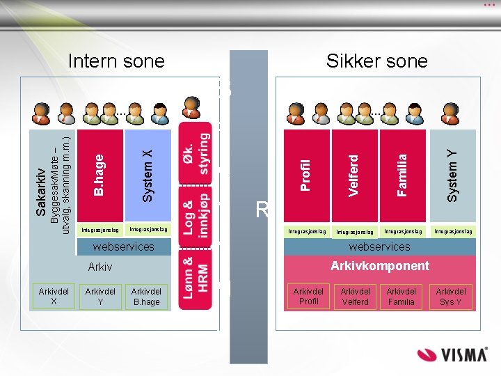 Intern sone Sikker sone B … Arkivdel Y Arkivdel B. hage Velferd Familia System Intern sone Sikker sone B … Arkivdel Y Arkivdel B. hage Velferd Familia System