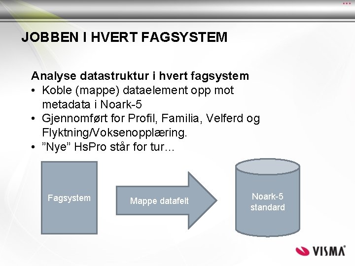 JOBBEN I HVERT FAGSYSTEM Analyse datastruktur i hvert fagsystem • Koble (mappe) dataelement opp JOBBEN I HVERT FAGSYSTEM Analyse datastruktur i hvert fagsystem • Koble (mappe) dataelement opp