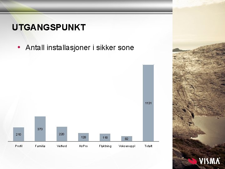 UTGANGSPUNKT • Antall installasjoner i sikker sone 1131 373 220 210 Profil Familia Velferd UTGANGSPUNKT • Antall installasjoner i sikker sone 1131 373 220 210 Profil Familia Velferd