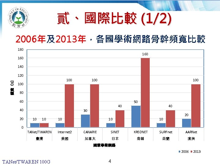 貳、國際比較 (1/2) 2006年及2013年，各國學術網路骨幹頻寬比較 180 160 140 頻寬（G） 120 100 100 80 60 40 20