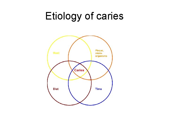 Etiology of caries 