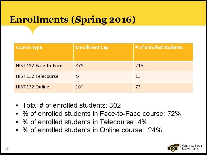 Enrollments (Spring 2016) Course Type Enrollment Cap # of Enrolled Students HIST 132 Face-to-Face