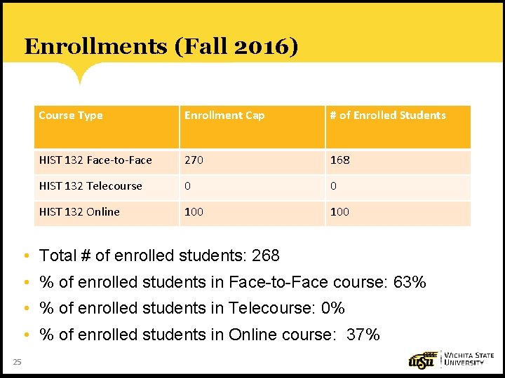 Enrollments (Fall 2016) Course Type Enrollment Cap # of Enrolled Students HIST 132 Face-to-Face