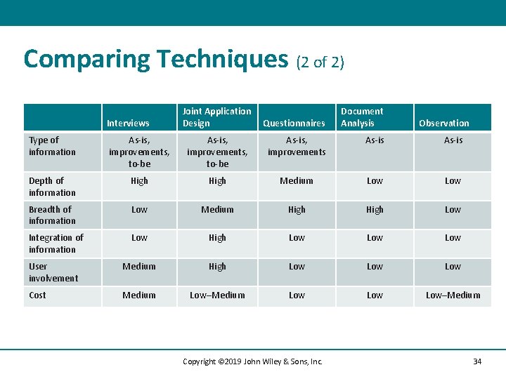 Comparing Techniques (2 of 2) Interviews Joint Application Design Questionnaires Document Analysis Observation Type