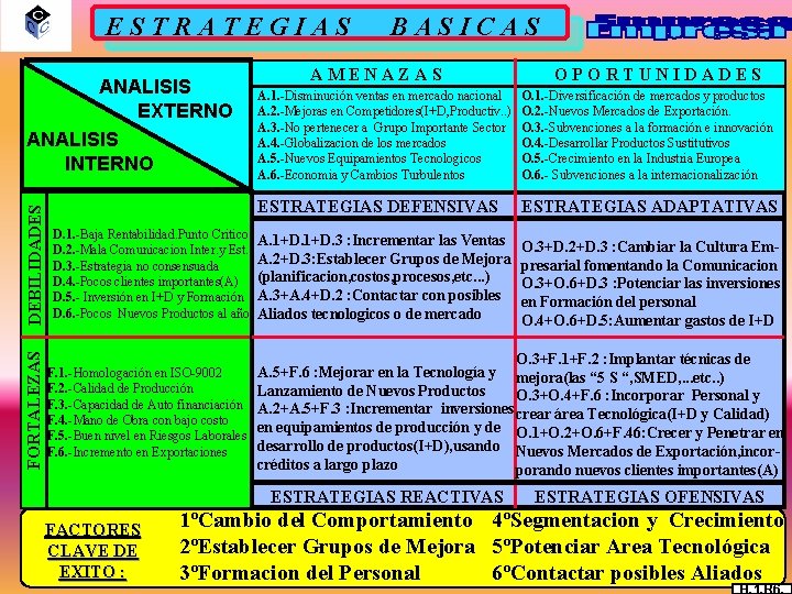 ESTRATEGIAS FORTALEZAS DEBILIDADES ANALISIS EXTERNO ANALISIS INTERNO D. 1. -Baja Rentabilidad. Punto Critico D.