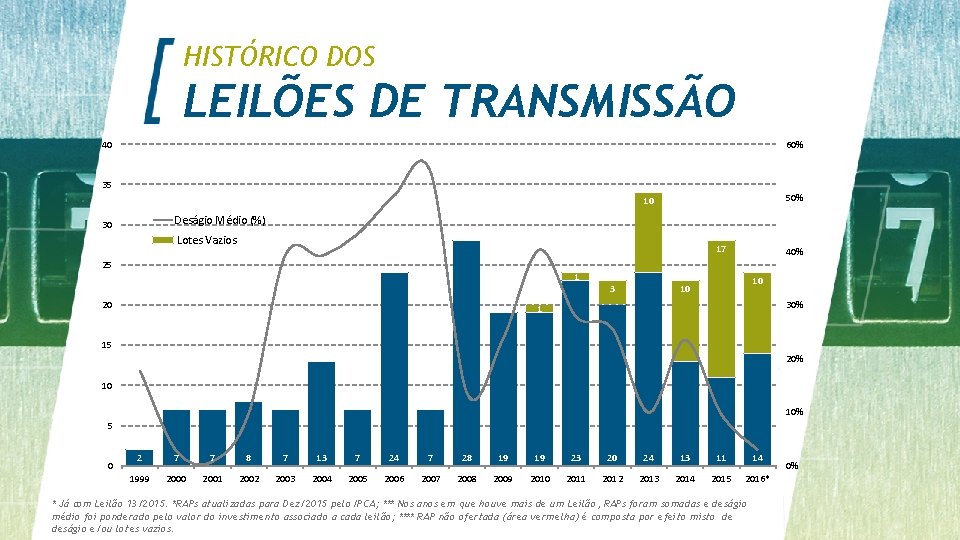 HISTÓRICO DOS LEILÕES DE TRANSMISSÃO 40 60% 35 50% 10 Deságio Médio (%) 30