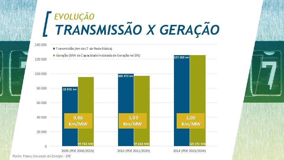 EVOLUÇÃO TRANSMISSÃO X GERAÇÃO 140 000 120 000 Transmissão (km de LT de Rede