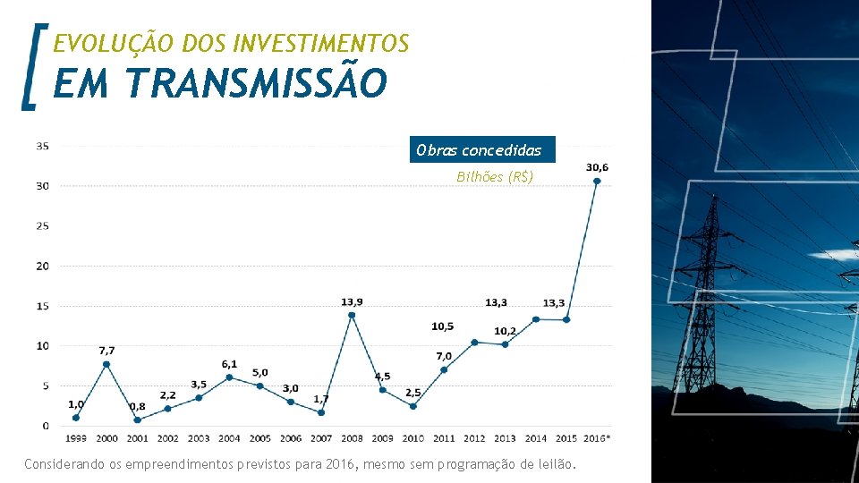 EVOLUÇÃO DOS INVESTIMENTOS EM TRANSMISSÃO Obras concedidas Bilhões (R$) considerando todas as obras Considerando